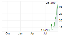 META PLATFORMS INC CDR Chart 1 Jahr