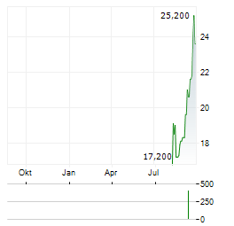 META PLATFORMS INC CDR Aktie Chart 1 Jahr