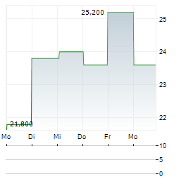 META PLATFORMS INC CDR Aktie 5-Tage-Chart