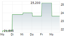 META PLATFORMS INC CDR 5-Tage-Chart