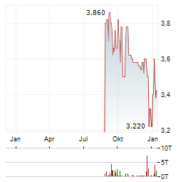 META WOLF Aktie Chart 1 Jahr