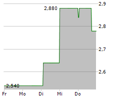 META WOLF AG Chart 1 Jahr