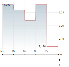 META WOLF Aktie 5-Tage-Chart