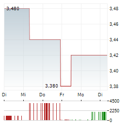 META WOLF Aktie 5-Tage-Chart