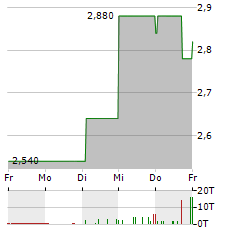 META WOLF Aktie 5-Tage-Chart