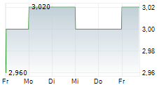 META WOLF AG 5-Tage-Chart