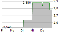 META WOLF AG 5-Tage-Chart