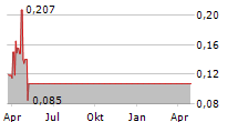 METABOLIC EXPLORER Chart 1 Jahr