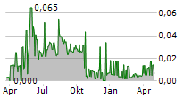 METACON AB Chart 1 Jahr