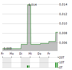 METACON Aktie 5-Tage-Chart