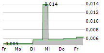 METACON AB 5-Tage-Chart