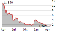 METAGENOMI INC Chart 1 Jahr