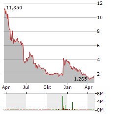 METAGENOMI Aktie Chart 1 Jahr