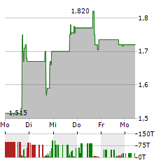 METAGENOMI Aktie 5-Tage-Chart