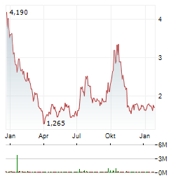 METAGENOMI TEHRAPEUTICS Aktie Chart 1 Jahr