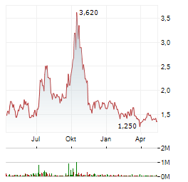 METAGENOMI THERAPEUTICS Aktie Chart 1 Jahr