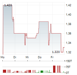 METAGENOMI THERAPEUTICS Aktie 5-Tage-Chart