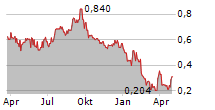 METAIR INVESTMENTS LIMITED Chart 1 Jahr