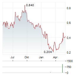 METAIR INVESTMENTS Aktie Chart 1 Jahr