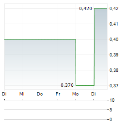 METAIR INVESTMENTS Aktie 5-Tage-Chart