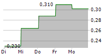 METAIR INVESTMENTS LIMITED 5-Tage-Chart