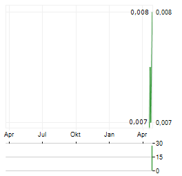 METAL BANK Aktie Chart 1 Jahr