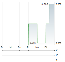 METAL BANK Aktie 5-Tage-Chart