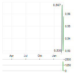 METAL ENERGY Aktie Chart 1 Jahr