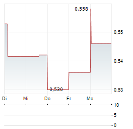 METAL ENERGY Aktie 5-Tage-Chart