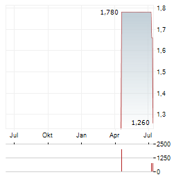 METAL POWDER WORKS Aktie Chart 1 Jahr