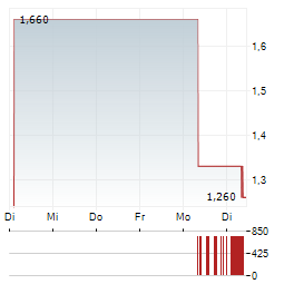 METAL POWDER WORKS Aktie 5-Tage-Chart