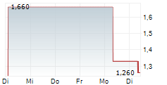 METAL POWDER WORKS LIMITED 5-Tage-Chart