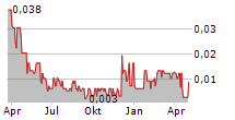 METALITE RESOURCES INC Chart 1 Jahr