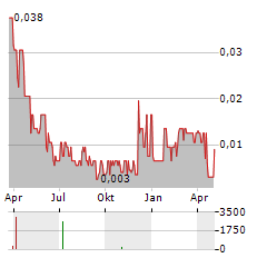 METALITE RESOURCES Aktie Chart 1 Jahr