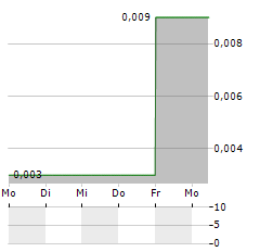 METALITE RESOURCES Aktie 5-Tage-Chart