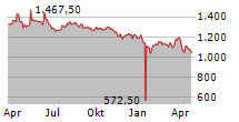 METALL ZUG AG Chart 1 Jahr