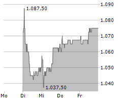 METALL ZUG AG Chart 1 Jahr