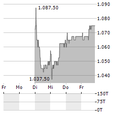 METALL ZUG Aktie 5-Tage-Chart