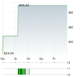 METALL ZUG Aktie 5-Tage-Chart