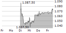 METALL ZUG AG 5-Tage-Chart