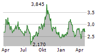 METALLA ROYALTY AND STREAMING LTD Chart 1 Jahr