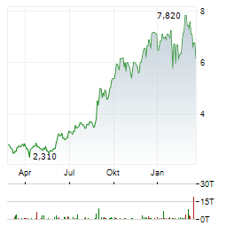 METALLA ROYALTY AND STREAMING Aktie Chart 1 Jahr