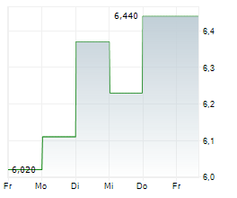 METALLA ROYALTY AND STREAMING LTD Chart 1 Jahr