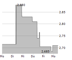 METALLA ROYALTY AND STREAMING LTD Chart 1 Jahr