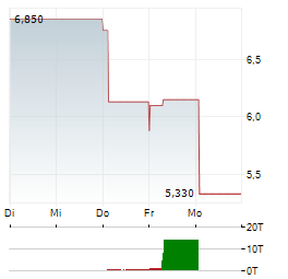 METALLA ROYALTY AND STREAMING Aktie 5-Tage-Chart