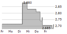 METALLA ROYALTY AND STREAMING LTD 5-Tage-Chart