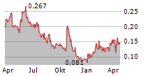 METALLIC MINERALS CORP Chart 1 Jahr