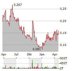 METALLIC MINERALS Aktie Chart 1 Jahr