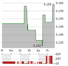 METALLIC MINERALS Aktie 5-Tage-Chart