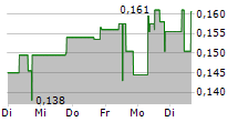 METALLIC MINERALS CORP 5-Tage-Chart